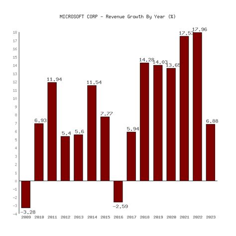 Microsoft Corp Msft Revenue Growth