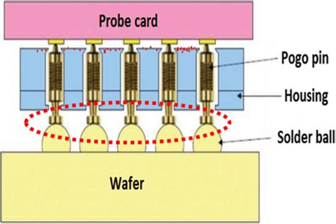 Pogo Pins In Contact With The Wafer Download Scientific Diagram