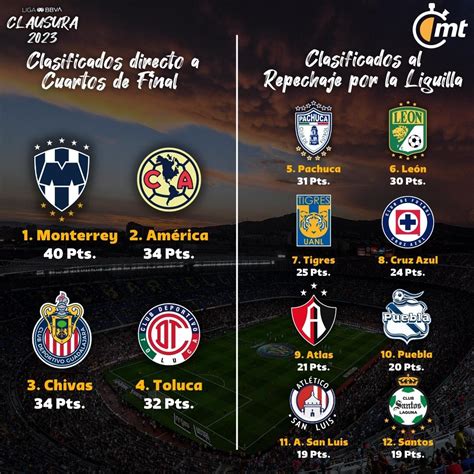 Cómo quedó el Repechaje de Liga MX 2023 Así se jugaran los partidos