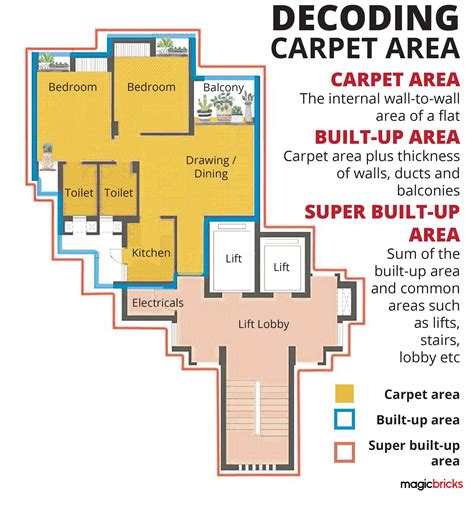 You should also know that walls which are shared with other units. How To Calculate Carpet Area From Built Up - Best Image of ...