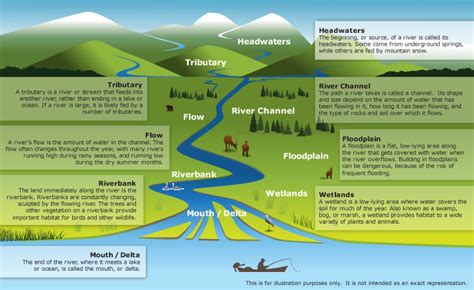 Geography River Diagram
