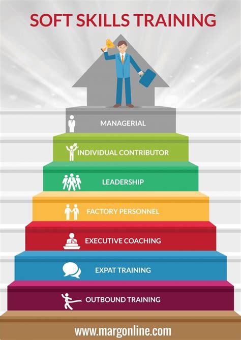 Soft skills can be the hardest abilities to acquire. Soft Skills Training in Bangalore Infographic - e-Learning ...
