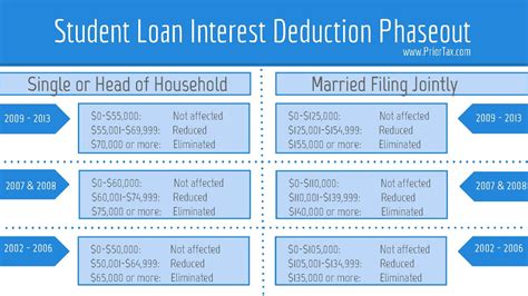 Income Tax Deductions Income Tax Deductions Student Loan Interest