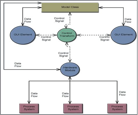 Software Data Flow Diagram