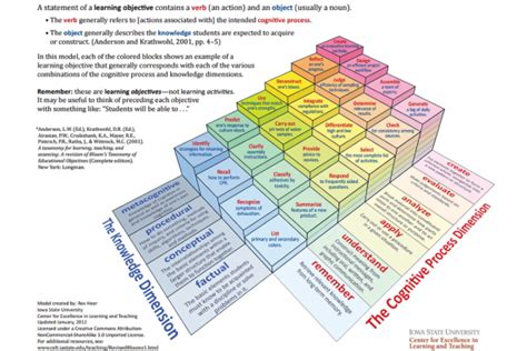 3d Blooms C Blooms Taxonomy Learning Theory Learning Objectives
