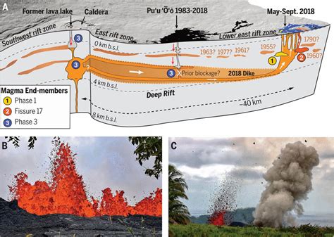 The Tangled Tale Of Kīlaueas 2018 Eruption As Told By Geochemical