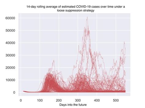 Melbourne's grinding second coronavirus lockdown began in the chill of winter. Covid Melbourne Graph / 'Lockdown was the emergency brake ...