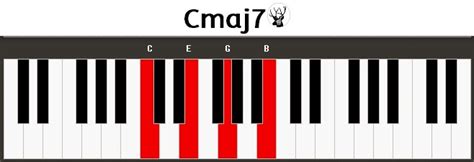Maj7 Piano Chords C C Db D D Eb E F F Gb G G Ab A A Bb B H