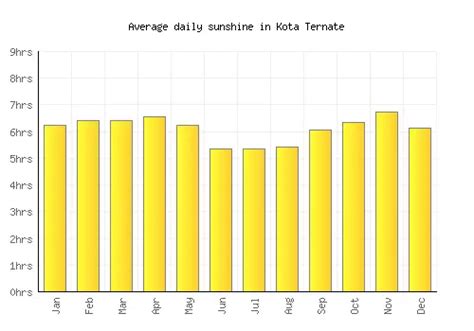 Kota Ternate Weather Averages And Monthly Temperatures Indonesia
