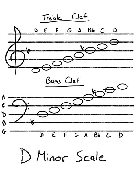 D Minor Chords How To Play And Build Them Music Maker Gear
