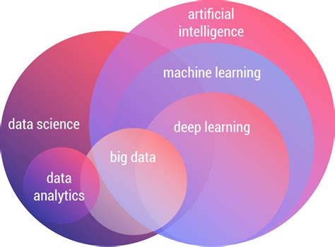Artificial Intelligence Machine Learning Data Science Nlp Python Ai