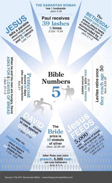 The Bible Numbers Poster For Jesuss 5 000th Anniversary Celebration