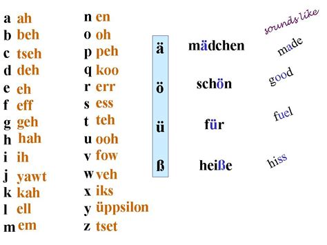 Deutsch Im Netz German Alphabet Transparency Slides