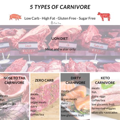 5 Types Of Carnivore Diet Aneta Dang Wellness