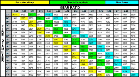 Gear Ratio Chart Chevy