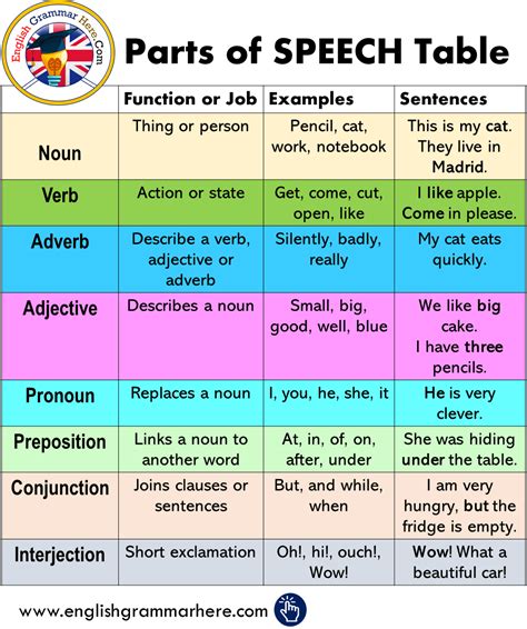 Sentences With All 8 Parts Of Speech English Grammar Here
