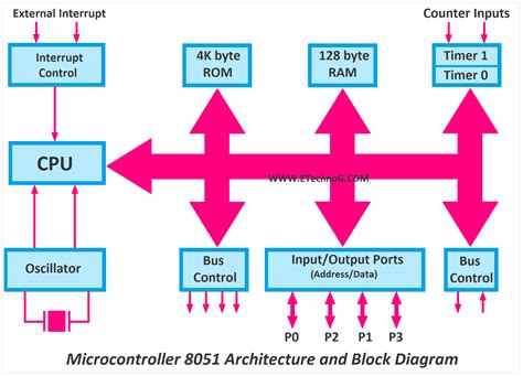 Microcontroller 8051 Architecture And Block Diagram Explained Etechnog