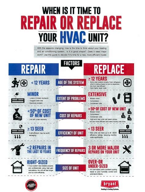 When Is It Time To Repair Or Replace Hvac Unit Hvacunit Hvacsystem