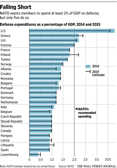 just five of 28 nato members meet defense spending goal report says wsj