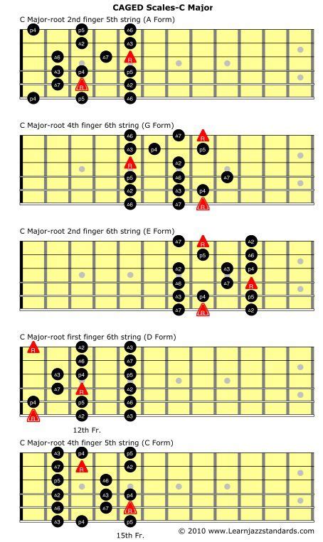 Caged Scales For Guitar C Major Learn Jazz Standards Music Theory