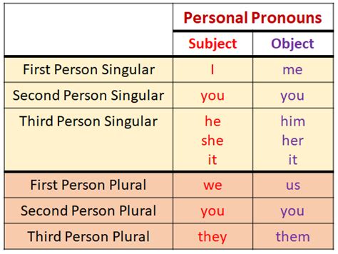 5 Examples Of Pronouns