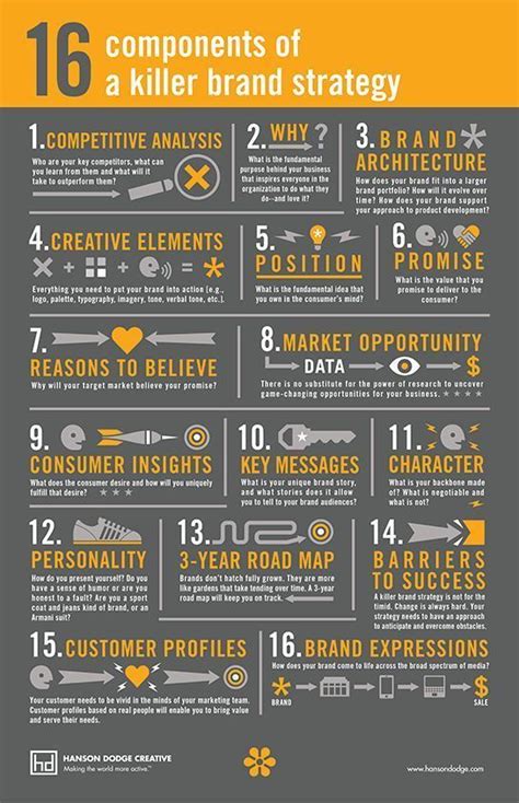 16 Components Of A Killer Brand Strategy Infographic Artofit