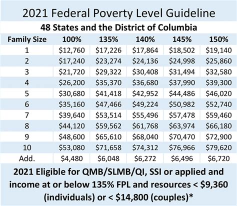 How To Calculate 300 Of The Federal Poverty Level Covered California