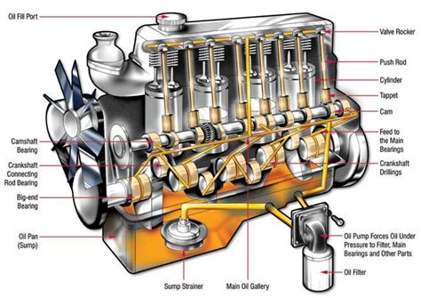 Ic Engine Components And Their Functions Types And Terminology