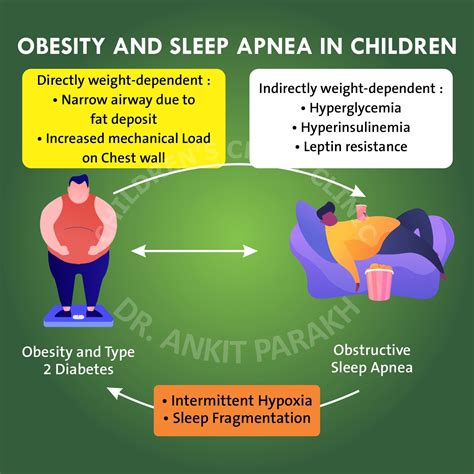 Overweight Obesity And Sleep Apnea Dr Ankit Parakh