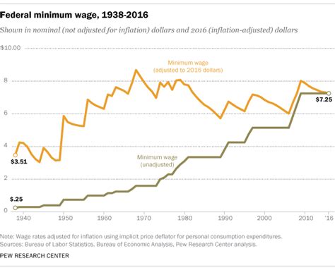 The minimum wage is the wage mandated by law, to keep employees above the poverty level in the minimum wage is an amount set by law, whereas the living wage is determined by average many cities and states have indexed their minimum wages to inflation, which compensates for any. 5 facts about the minimum wage | Pew Research Center