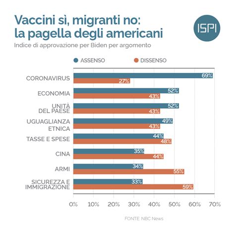 Vaccini S Migranti No La Pagella Degli Americani Ispi