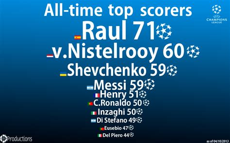uefa champions league all time top scorers soccer