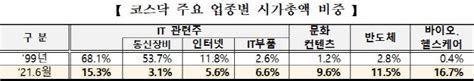 25주년 코스닥 시총 50배 커졌다성장주로 재도약