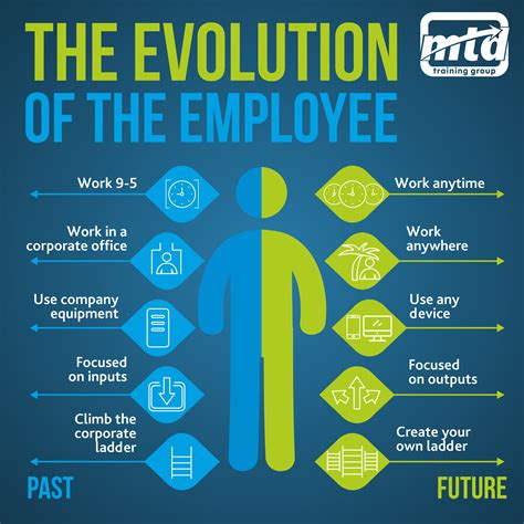Interesting To See The Evolution Of The Employee Over The Years Hr
