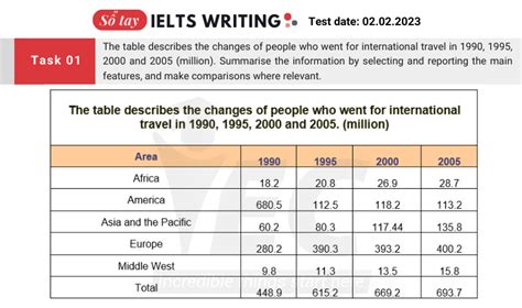 Đề Thi Ielts Writing Task 1 Ngày 02022023 Iec Edu