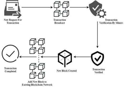 Blockchain Transaction Download Scientific Diagram