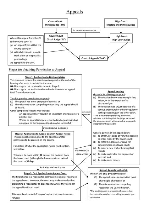 Appeals Flowchart Appeals Stages For Obtaining Permission To Appeal