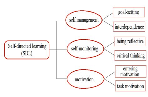 Dimensions Of Self Directed Learning Sdl According To Garrison