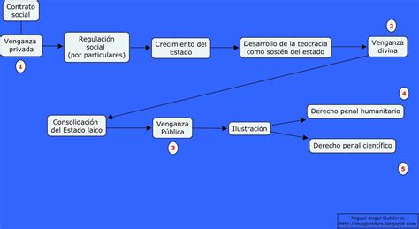 Jurídico M A G Origen Y Etapas Del Derecho Penal