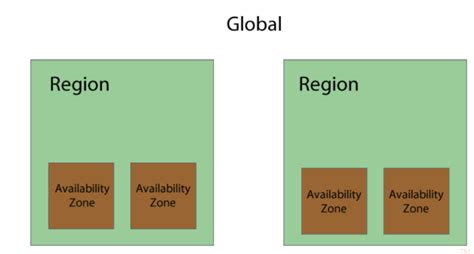 What Are Aws Regions And Availability Zones Tekgeekers