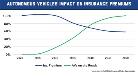 From my experience with insurance in n.y. Autonomous Vehicles May Save You 40% or More on Auto Insurance - Global & Experiential Education