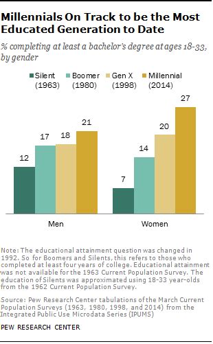 Why Our Most Educated Generation Is Struggling Financially The Rich