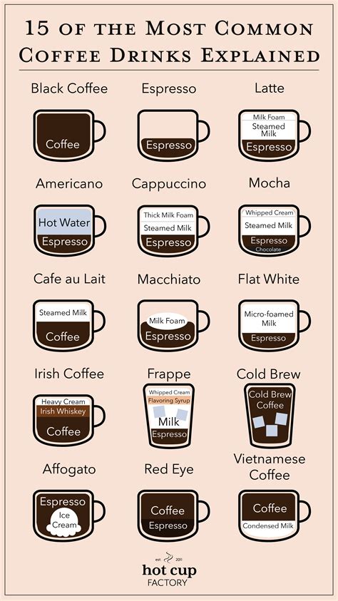 15 Most Popular And Common Coffee Drinks Coffee Drinks Coffee Shop Menu Coffee Chart