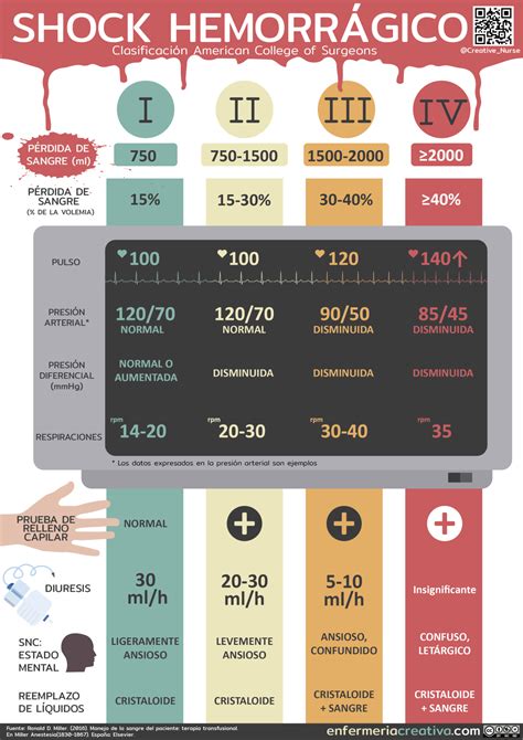 El shock hipovolémico se origina como consecuencia de la pérdida de líquidos internos o por la disminución de la masa de hematíes y plasma sanguíneo por. Pin en Urgencias