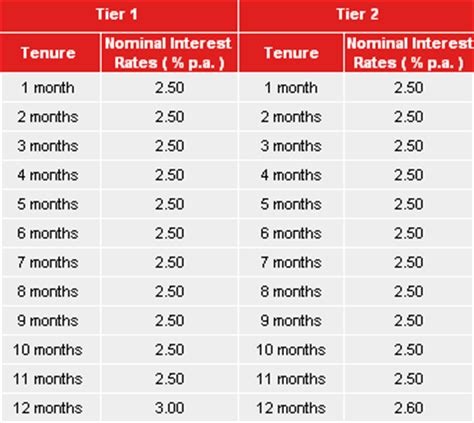 The bank offers around 0.5% higher interest rate to senior citizens on most tenures. Malaysia Fixed Deposits: February 2009