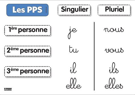 Je Distingue Les Pronoms Personnels Pronom Personnel Pronom Personnel Sujet L Ducation