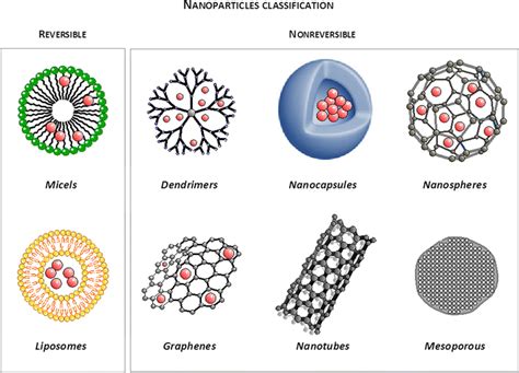 Classification Of Nanoparticles