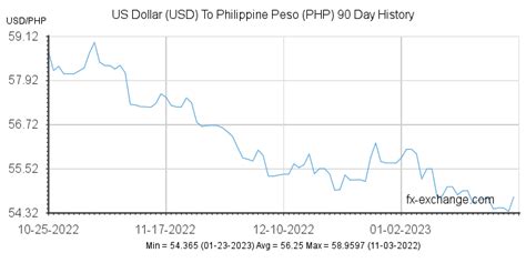 Us Dollar To Philippine Peso Today Change Comin