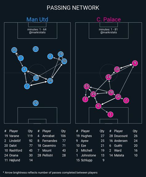 Gw7 Average Positions And Passing Network R Fantasypl