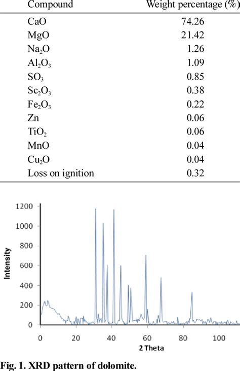 Chemical Composition Of Dolomite Download Table